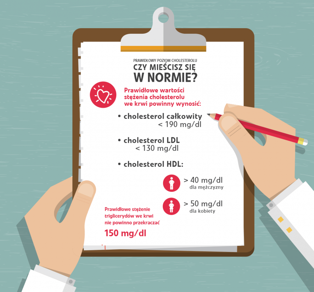 normy cholesterolu