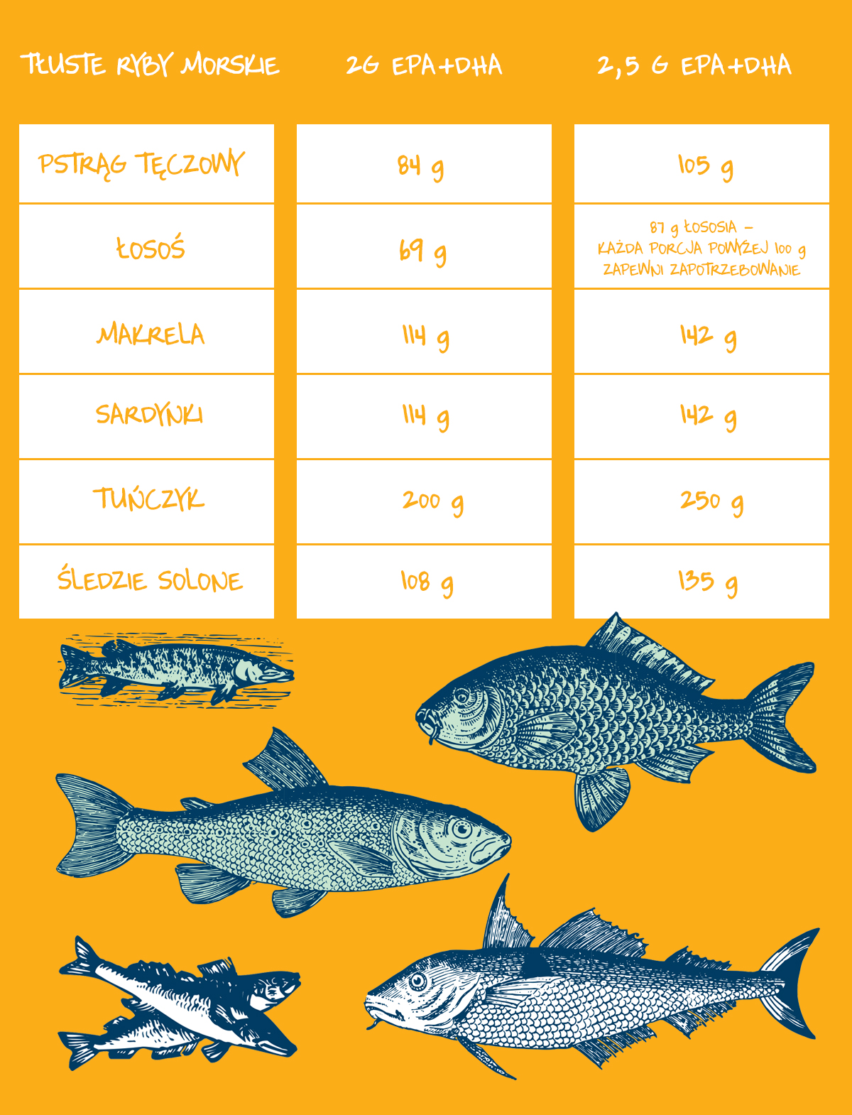 Ile musimy spożywać ryb