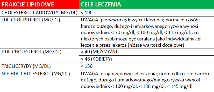 Cele leczenia podwyższonego cholesterolu dla określonych norm wiekowych