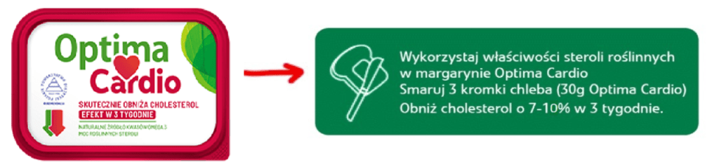 Margaryna Optima Cardio ze sterolami roślinnymi, kt&oacute;re obniżają zły cholesterol o 7-10% w ciągu 2-3 tygodni.